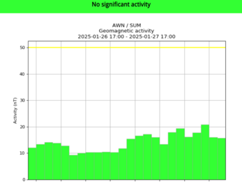 A graph with green bars on it. 