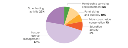 Pie chart showing NWT's expenditure for the period 2022-23