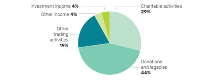 Pie chart showing NWT's income for the period 2022-23