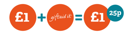 Gift Aid graphic - £1 plus Gift Aid equals £1 and 25p in Gift Aid